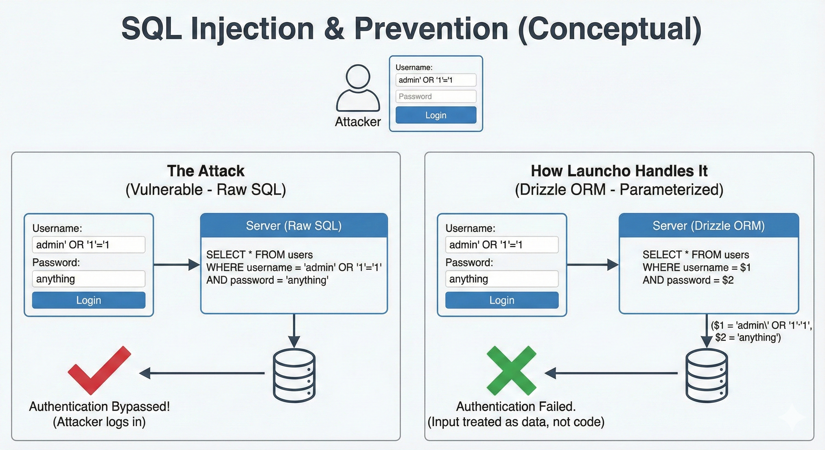 Diagram showing how OmniKit prevents SQL injection using Drizzle ORM